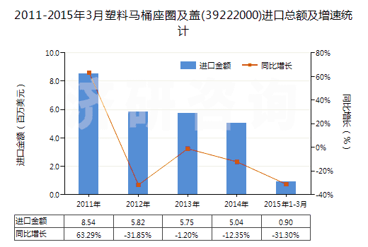 2011-2015年3月塑料馬桶座圈及蓋(39222000)進口總額及增速統(tǒng)計 2011-2015年3月塑料馬桶座圈及蓋(39222000)進口總額及增速統(tǒng)計